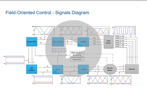 Field-Oriented Control of Inductance Motors with Simulink®